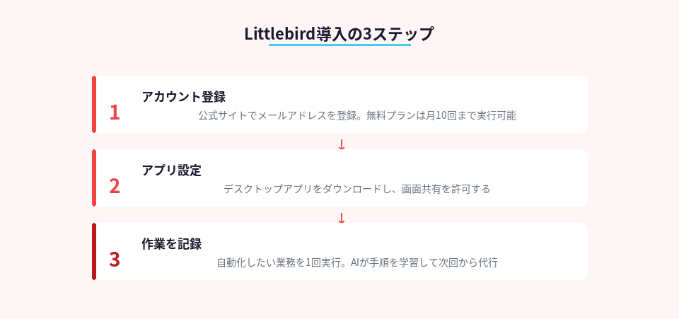 Littlebirdを無料で始めるための導入手順