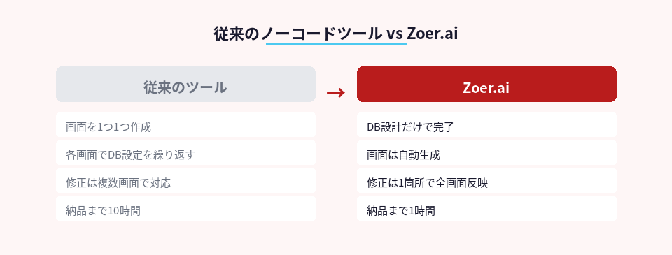 従来のノーコードツールとZoer.aiの作業時間と工程の比較