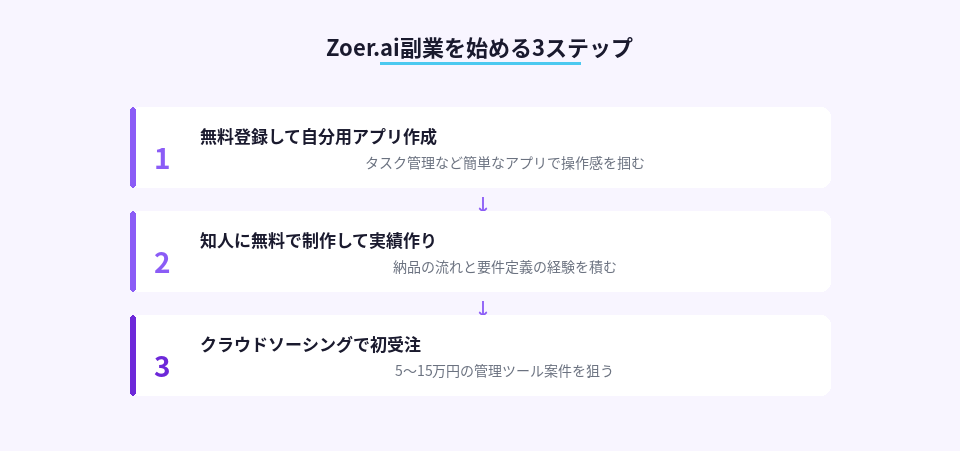 Zoer.aiでノーコード副業を始めるための具体的な3ステップ