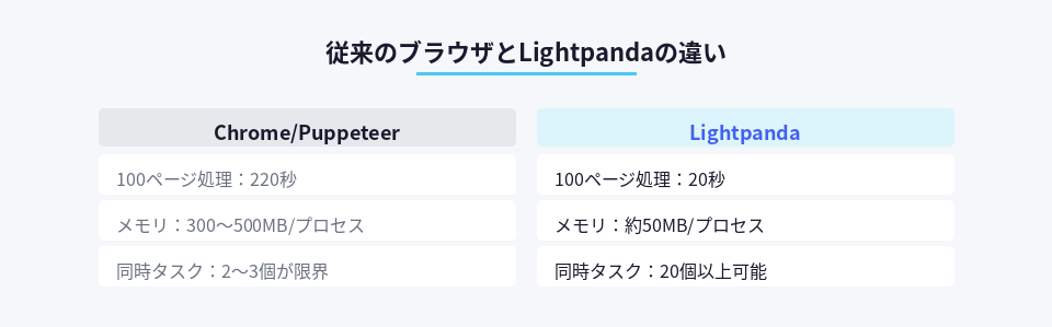 ChromeとLightpandaの処理速度とメモリ使用量の比較表