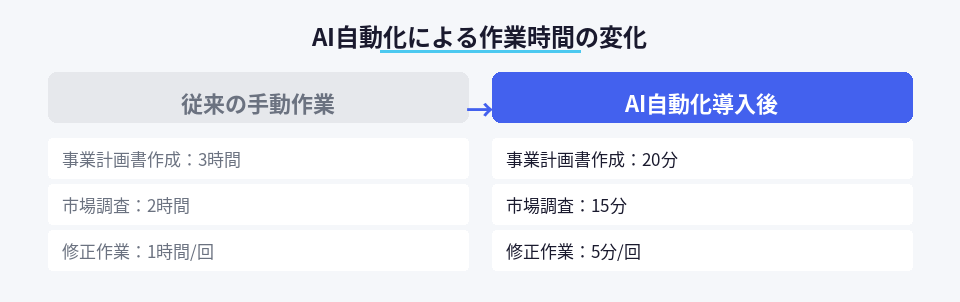 AI自動化導入前後の作業時間比較