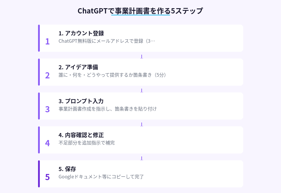 事業計画書を20分で作成する実践手順