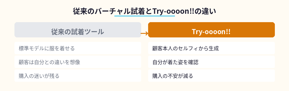 従来のバーチャル試着とTry-oooon!!の機能比較図