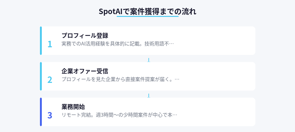 SpotAIでの案件獲得フローを3ステップで解説