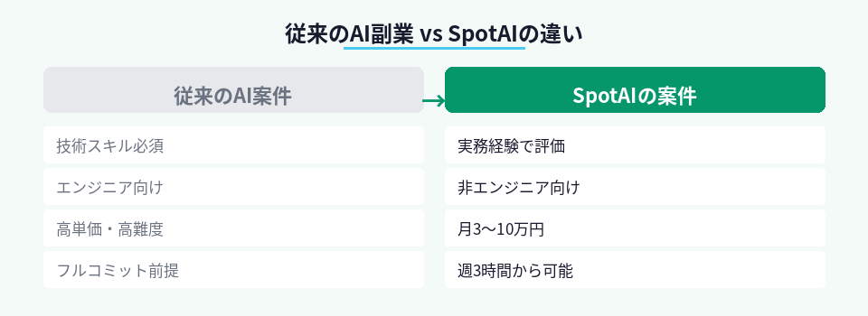 従来のAI案件とSpotAI案件の違いを左右比較