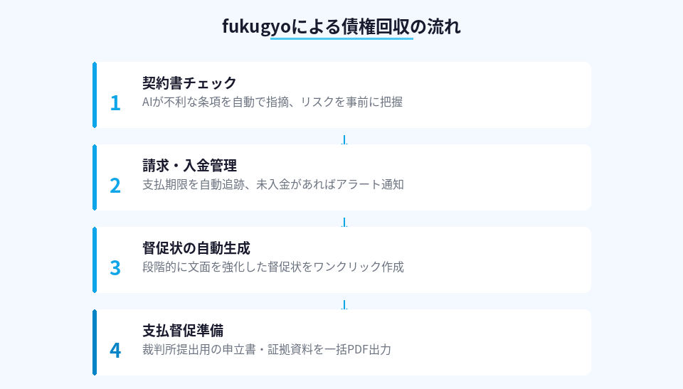 fukugyoの債権回収フロー4ステップ