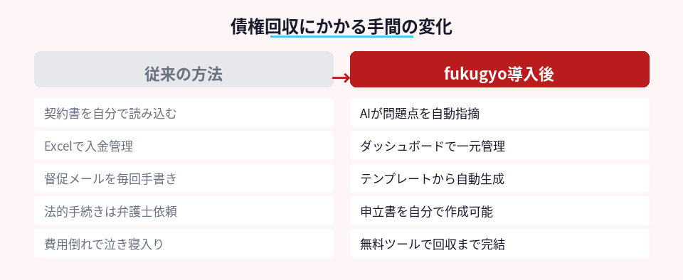 従来の債権回収方法とfukugyo導入後の比較