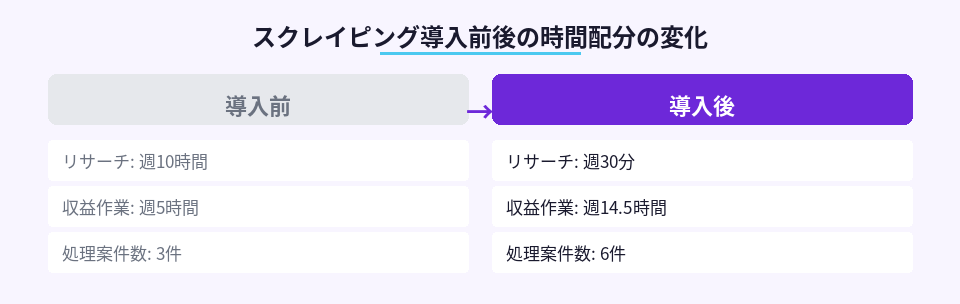 スクレイピング導入前後でリサーチ時間が週10時間から30分に削減され案件処理数が2倍になる変化を示す対比図