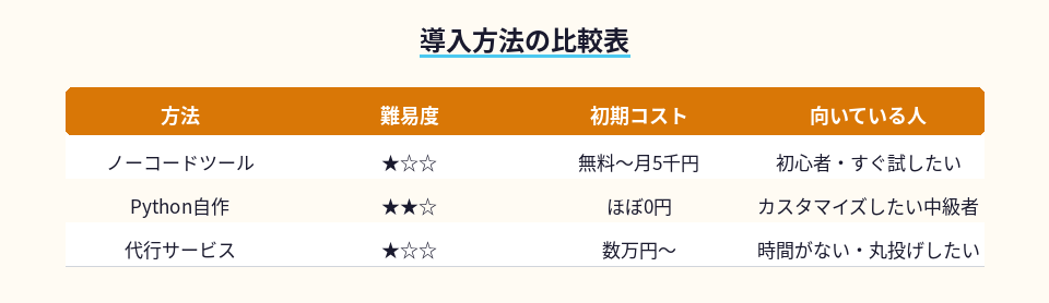 ノーコードツール、Python自作、代行サービスの3つの導入方法を難易度とコストで比較した一覧表