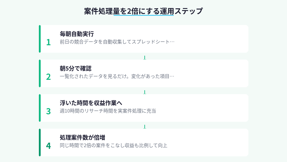 スクレイピング導入後に案件処理量を2倍にするための4ステップの運用フロー図