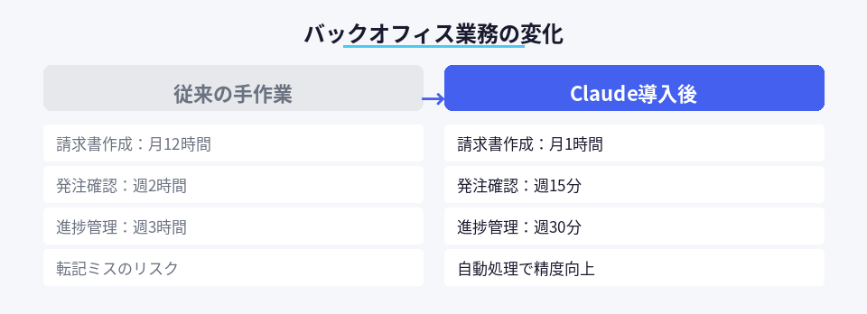 印刷業のバックオフィス業務における従来の手作業とClaude導入後の作業時間の比較