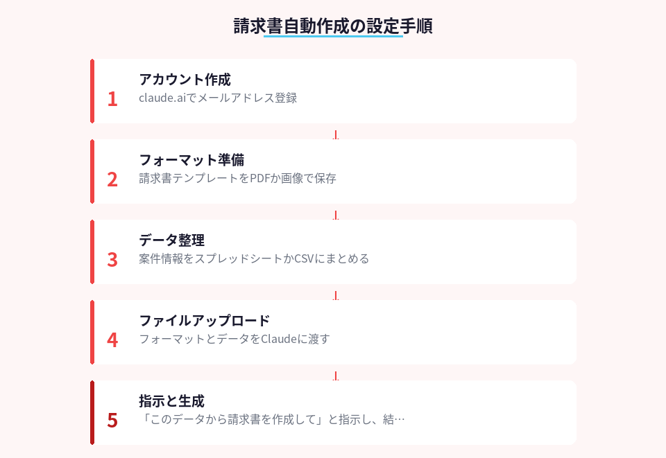 Claudeを使った請求書自動作成の5ステップ設定手順