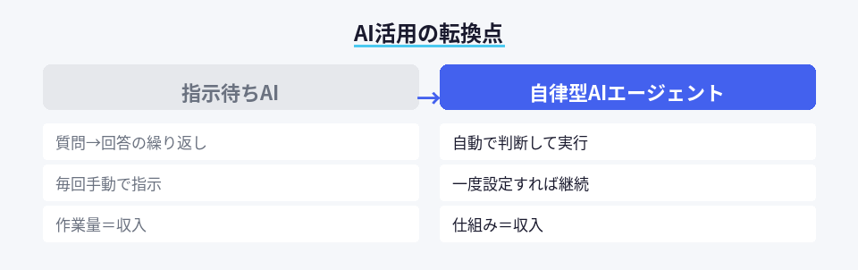 指示待ちAIから自律型AIエージェントへの転換を示す対比図