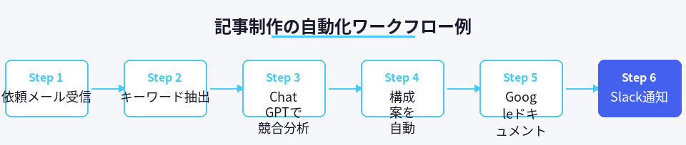 ZapierとChatGPT APIを使った記事制作自動化の流れ
