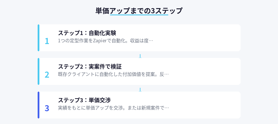 AIエージェント活用で副業単価を上げる3ステップの詳細
