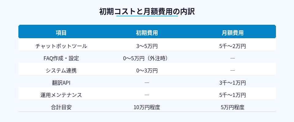 多言語AIチャットボット導入の初期費用と月額ランニングコスト一覧