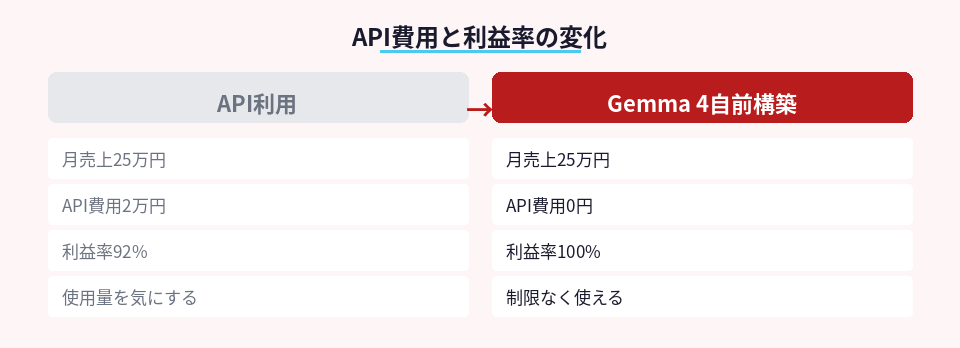 API利用時と自前構築時の費用と利益率の比較