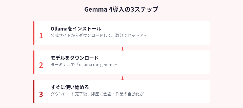 Gemma 4を導入するための具体的な手順