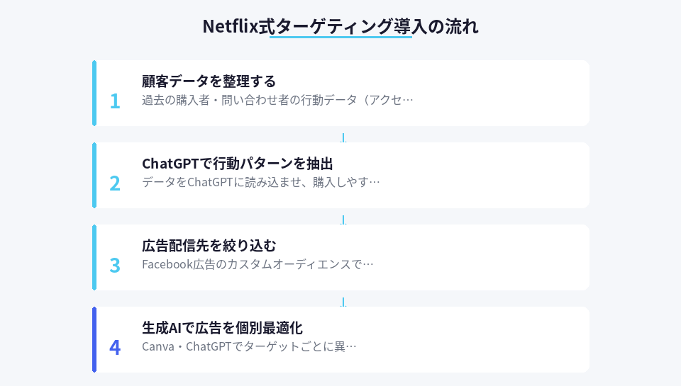 Netflix式ターゲティングを副業で再現する4ステップの導入フロー図