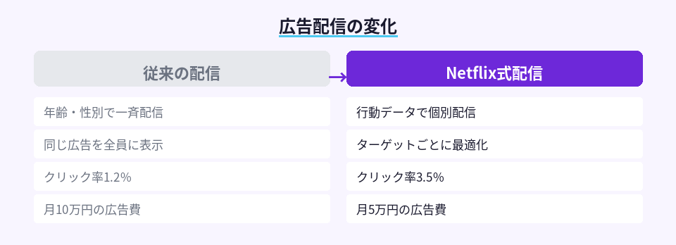 従来の広告配信とNetflix式ターゲティングの違いを比較した図