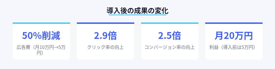 Netflix式ターゲティング導入後の広告費削減と収益向上の数値