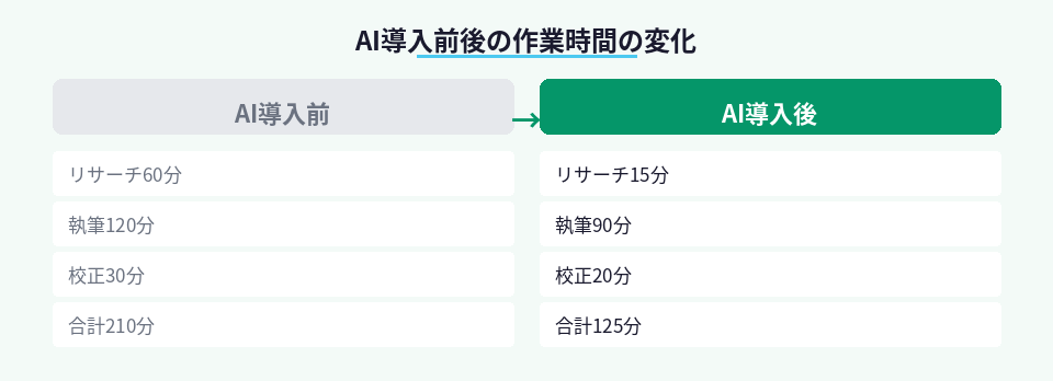ブログ記事作成におけるAI導入前後の作業時間比較、85分の短縮を実現