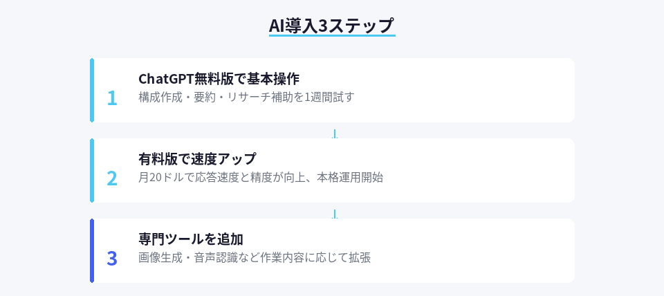 副業でAIツールを段階的に導入する3ステップの詳細手順