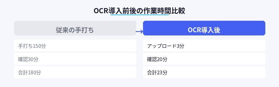 OCR導入で作業時間が180分から23分に短縮される比較図