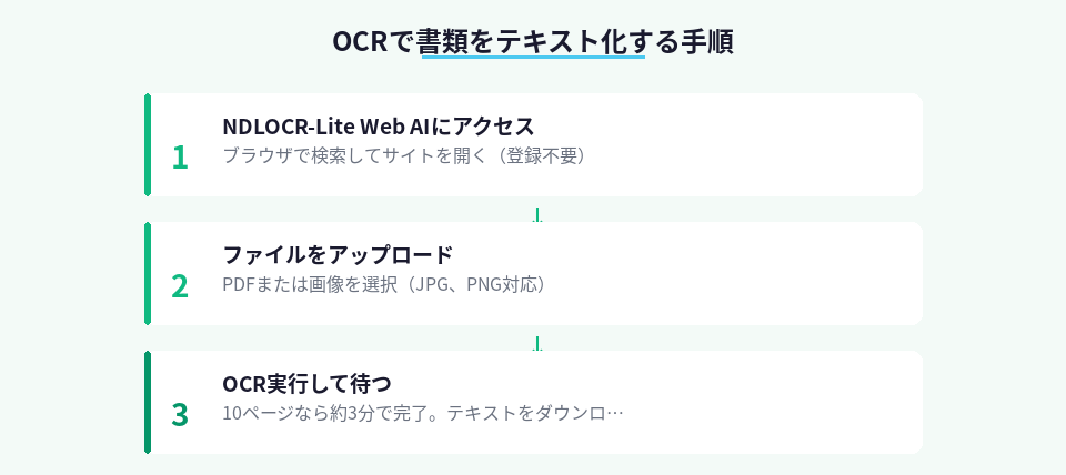 NDLOCR-Lite Web AIでOCRを実行する3ステップの手順図