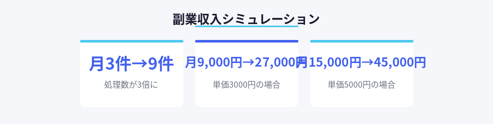 OCR導入で副業収入が3倍になるシミュレーション