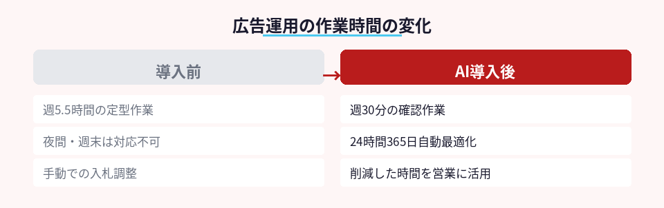 広告運用AI導入前後の作業時間と対応範囲の比較