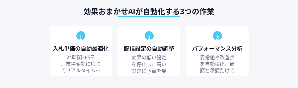 効果おまかせAIが自動化する広告運用の3つの主要作業