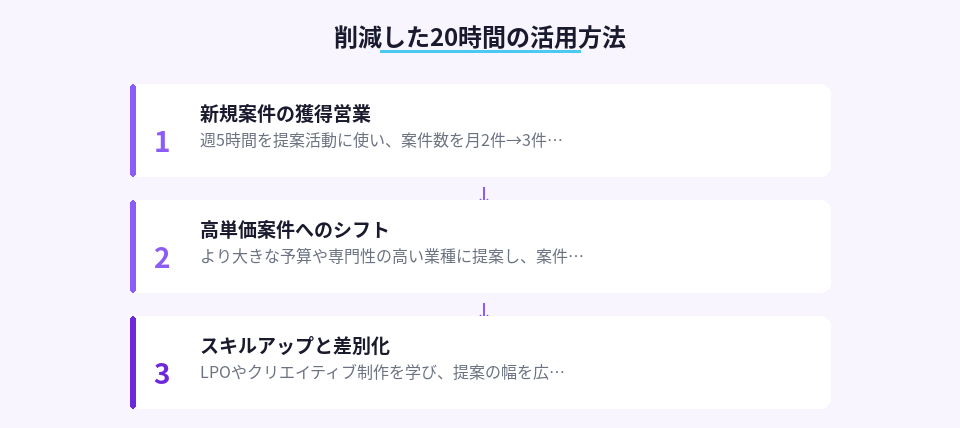 削減した作業時間を利益率向上につなげる3つの活用方法