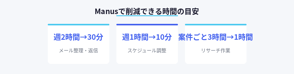 Manusによる作業時間削減の具体的な数値