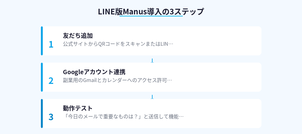 Manus導入の具体的な手順を示した図
