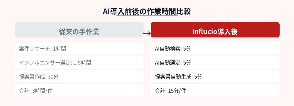 AI導入前後の作業時間を比較した図、1件3時間が15分に短縮