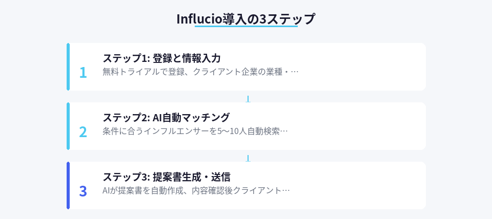 Influcio導入から案件提案までの3ステップを示した図