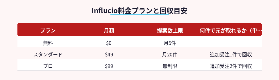Influcioの料金プランと受注回収目安を示した比較表