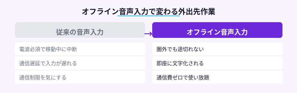 オフライン音声入力導入前後の作業環境の変化を示す対比図