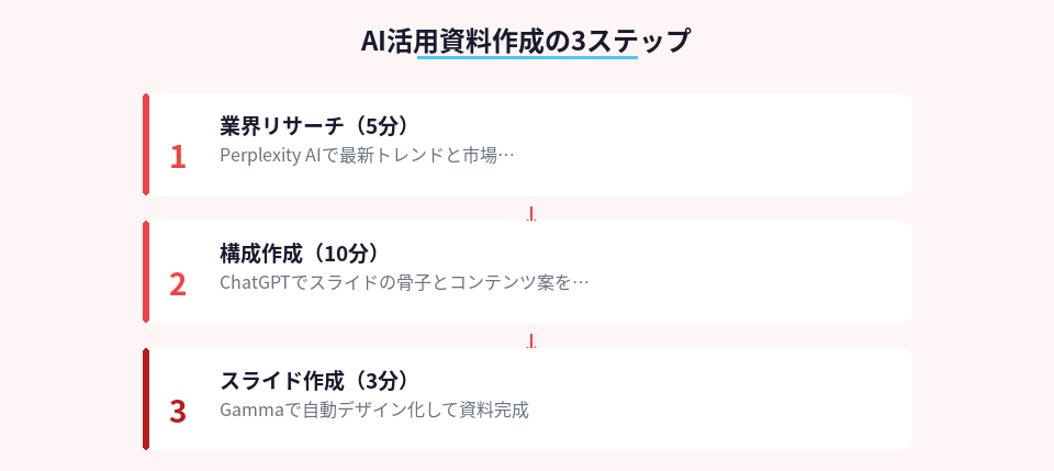AI活用で資料作成を3ステップで完了する流れ