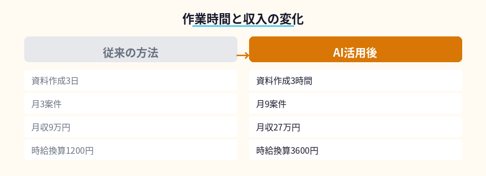 AI活用前後での作業時間と月収の比較