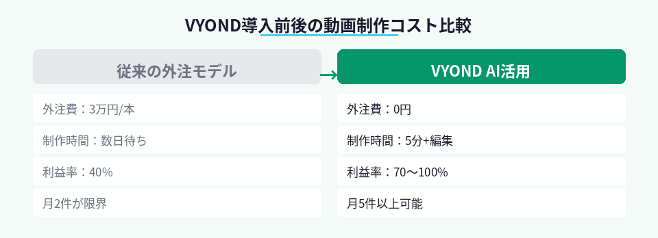 VYOND導入前後の外注費と利益率の変化を示す対比図