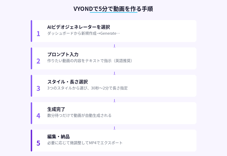 VYONDのAI機能で動画を作る5ステップの詳細手順