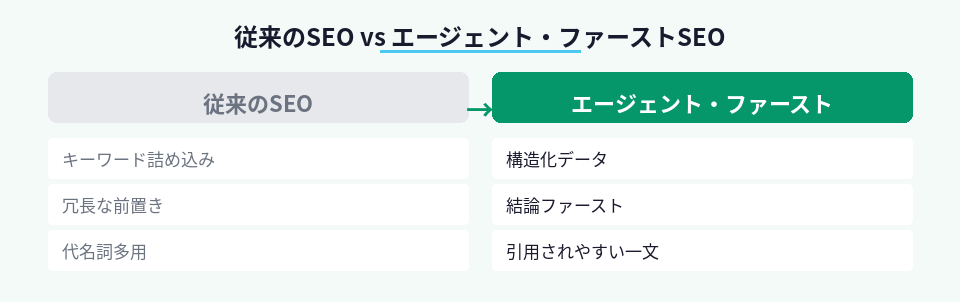 従来のSEOとエージェント・ファーストSEOの違いを示す対比図