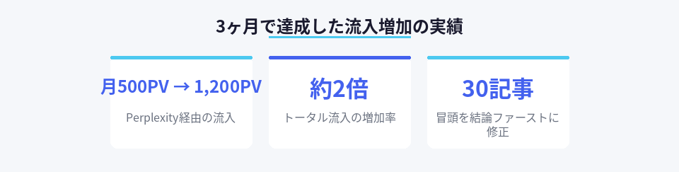エージェント・ファースト戦略で達成した流入増加の数値実績