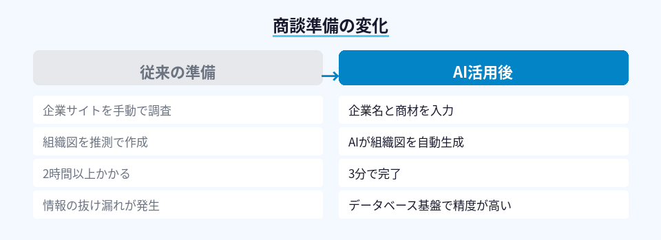 AI活用前後の商談準備時間と作業内容の比較