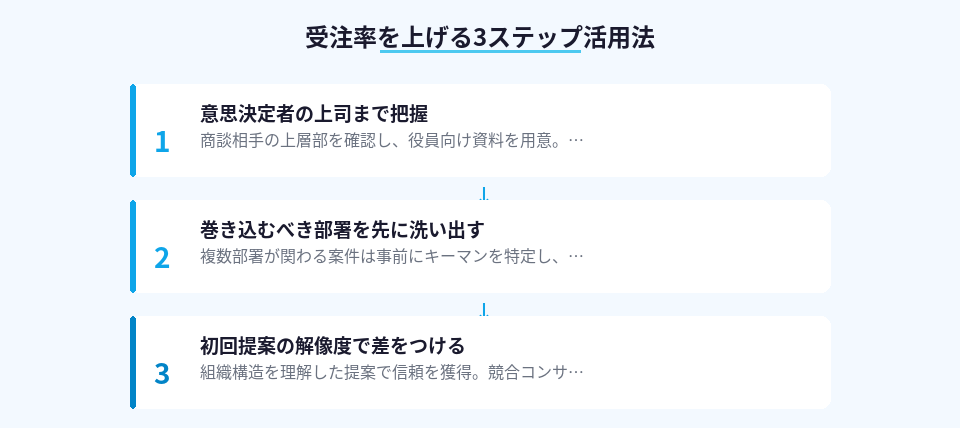 AI組織図分析を使った受注率向上の3ステップ