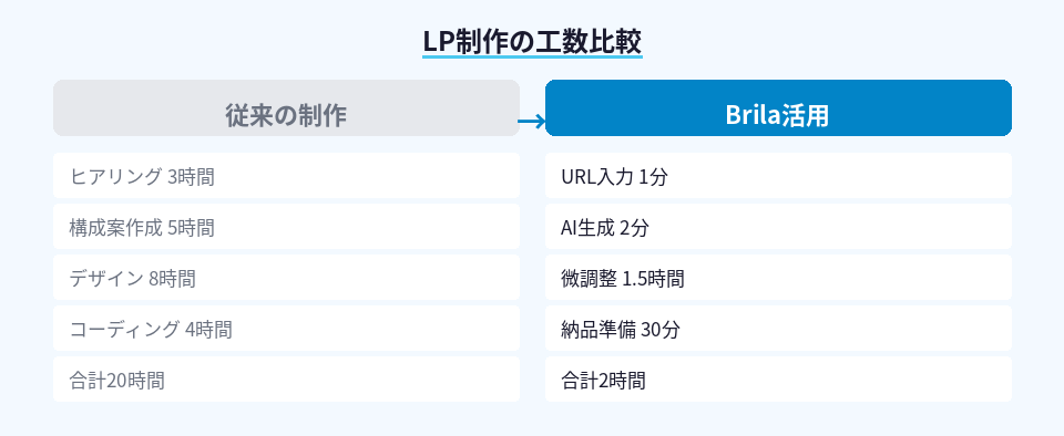 従来のLP制作とBrila活用後の工数を比較した図