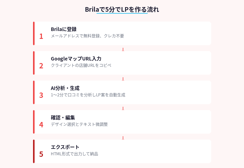 BrilaでLPを作成する5ステップの詳細手順