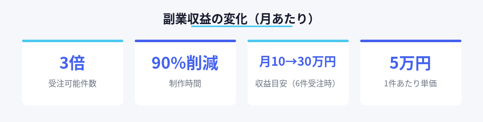 Brila活用による副業収益の変化を示す数値データ